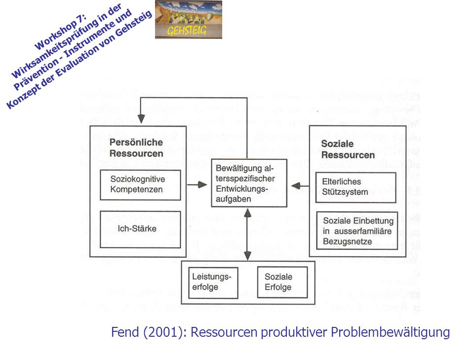 Fend (2001): Ressourcen produktiver Problembewältigung