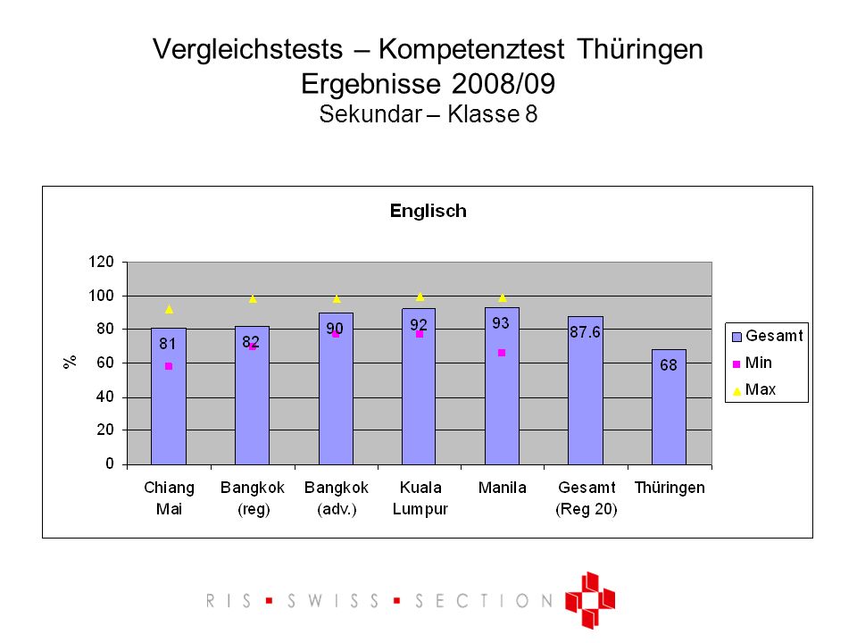 Vergleichstests – Kompetenztest Thüringen Ergebnisse 2008/09 Sekundar – Klasse 8