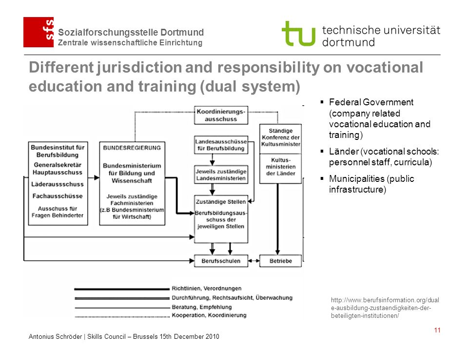 Different jurisdiction and responsibility on vocational education and training (dual system)