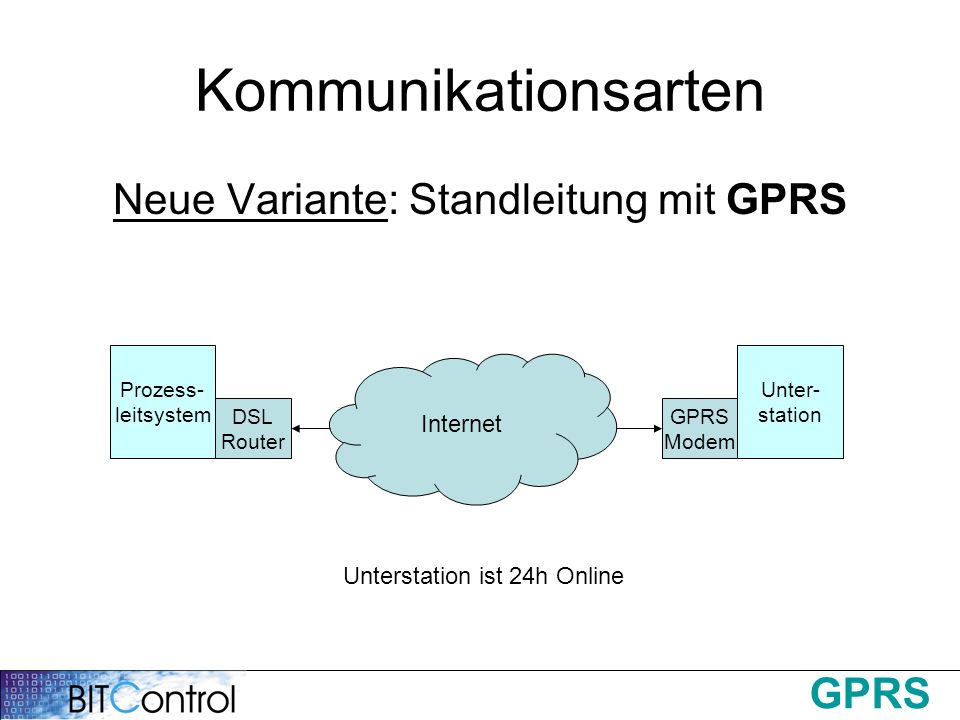 Kommunikationsarten Neue Variante: Standleitung mit GPRS Internet