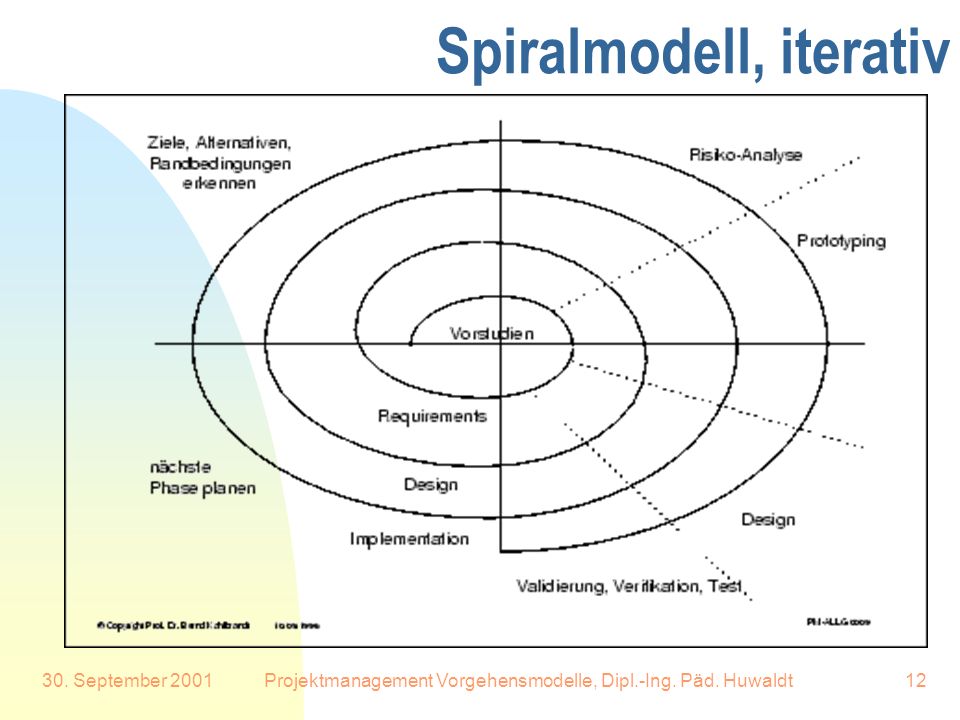 Spiralmodell, iterativ