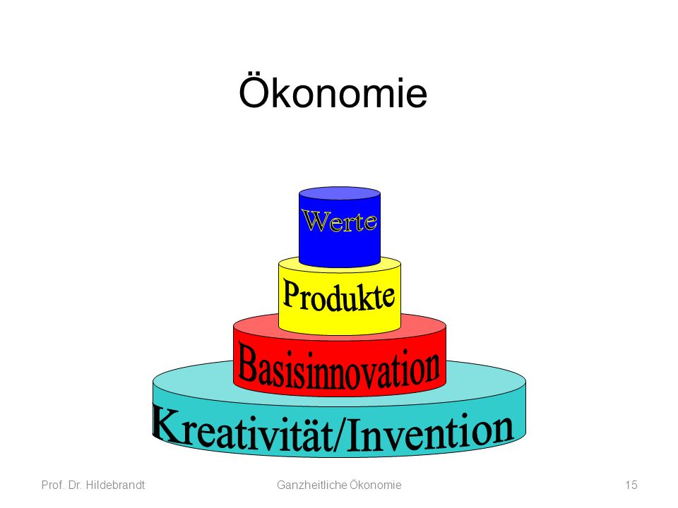 Ökonomie Basisinnovation Kreativität/Invention Produkte Werte