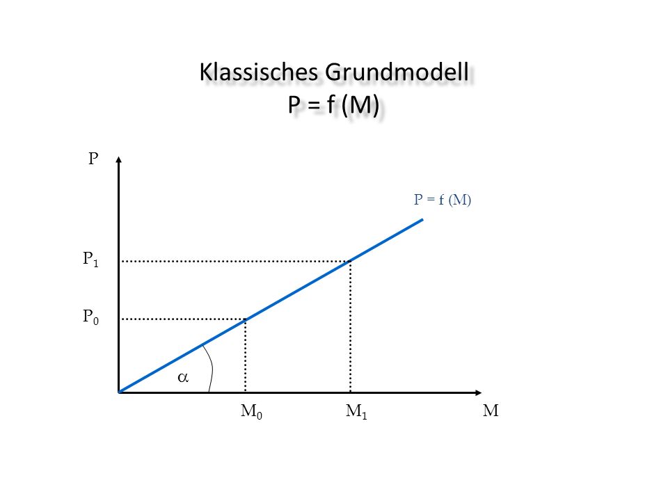 Klassisches Grundmodell P = f (M)