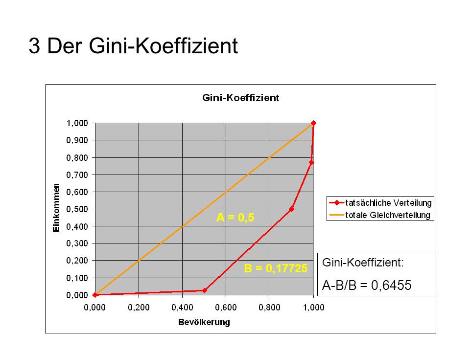 3 Der Gini-Koeffizient A-B/B = 0,6455 A = 0,5 Gini-Koeffizient: