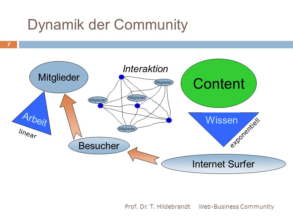 Dynamik der Community Content Interaktion Mitglieder Arbeit Wissen