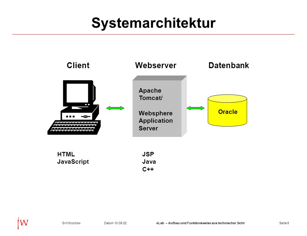Systemarchitektur Client Webserver Datenbank Apache Tomcat/ Websphere