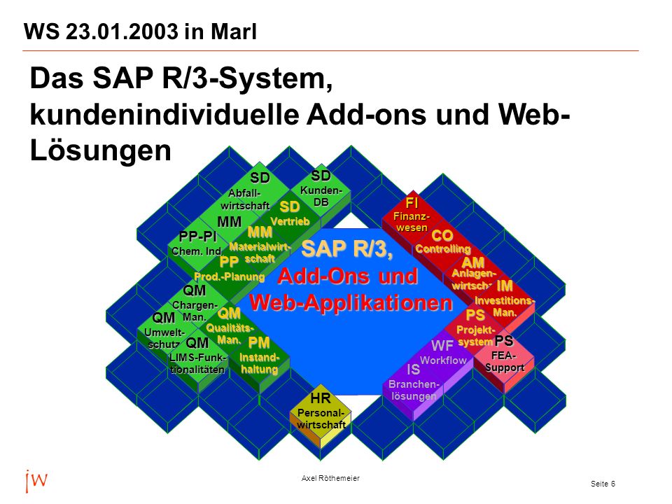 Das SAP R/3-System, kundenindividuelle Add-ons und Web-Lösungen