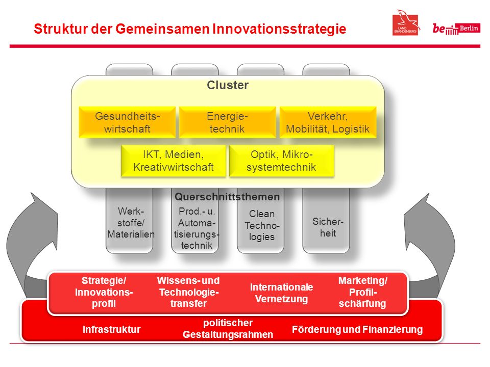 Struktur der Gemeinsamen Innovationsstrategie