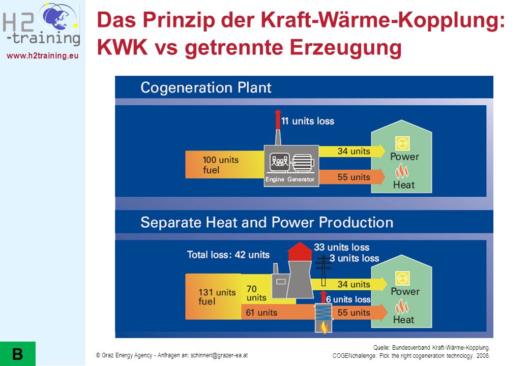 Das Prinzip der Kraft-Wärme-Kopplung: KWK vs getrennte Erzeugung