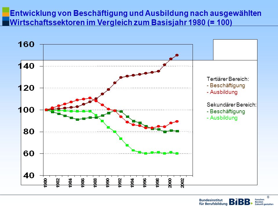 Entwicklung von Beschäftigung und Ausbildung nach ausgewählten Wirtschaftssektoren im Vergleich zum Basisjahr 1980 (= 100)