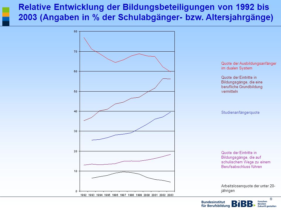 Relative Entwicklung der Bildungsbeteiligungen von 1992 bis 2003 (Angaben in % der Schulabgänger- bzw. Altersjahrgänge)