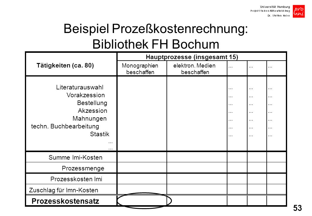 Beispiel Prozeßkostenrechnung: Bibliothek FH Bochum