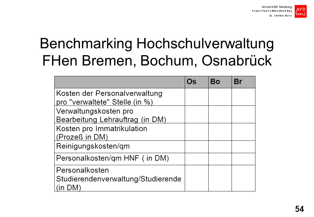 Benchmarking Hochschulverwaltung FHen Bremen, Bochum, Osnabrück