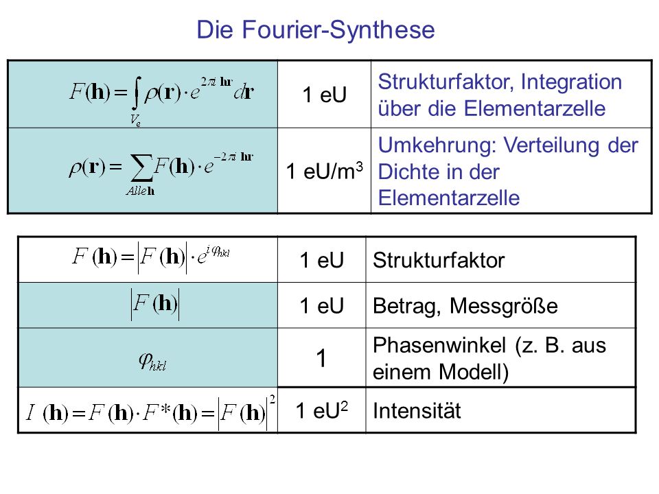 Die Fourier-Synthese 1 1 eU