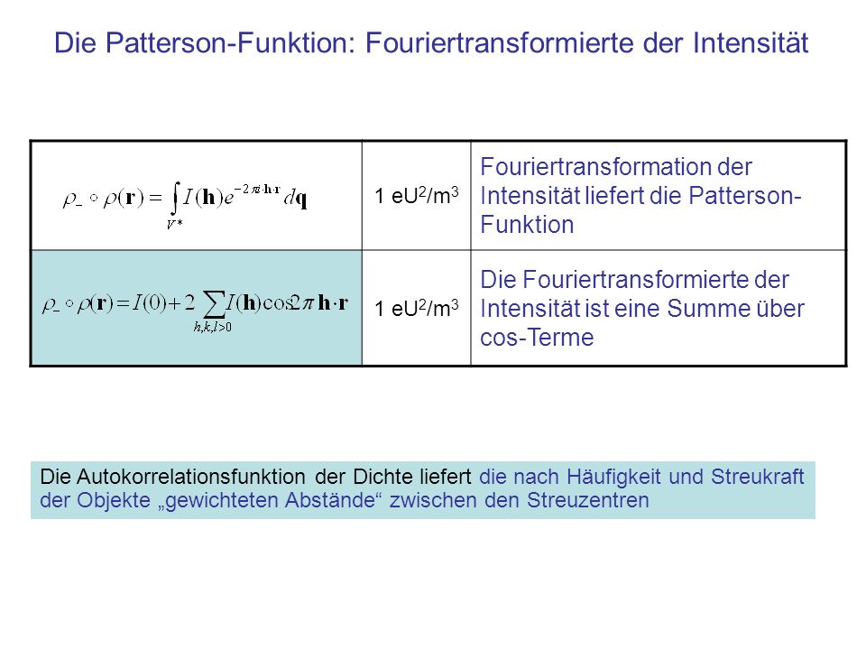 Die Patterson-Funktion: Fouriertransformierte der Intensität