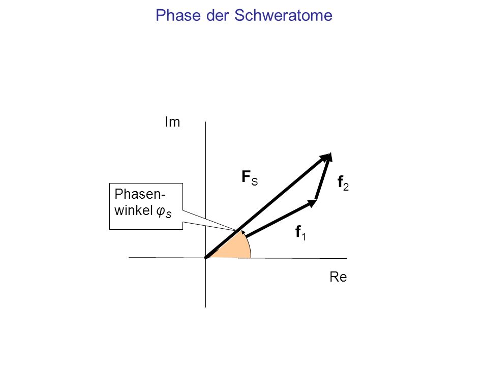 Phase der Schweratome Im FS f2 Phasen-winkel φS f1 Re