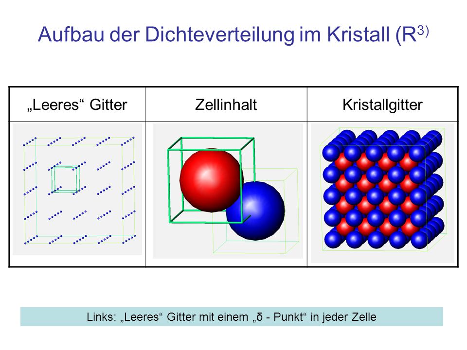 Aufbau der Dichteverteilung im Kristall (R3)