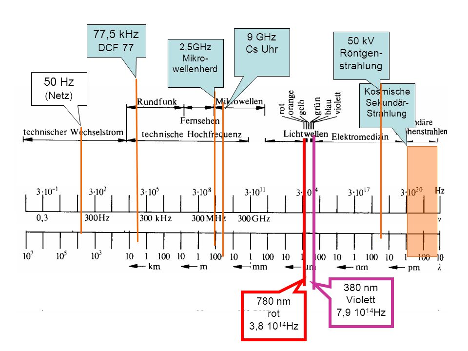 77,5 kHz 50 Hz DCF 77 9 GHz Cs Uhr 50 kV Röntgen-strahlung (Netz)