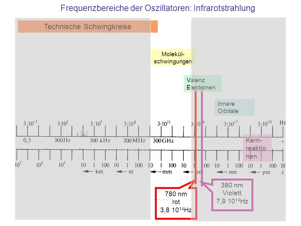 Frequenzbereiche der Oszillatoren: Infrarotstrahlung
