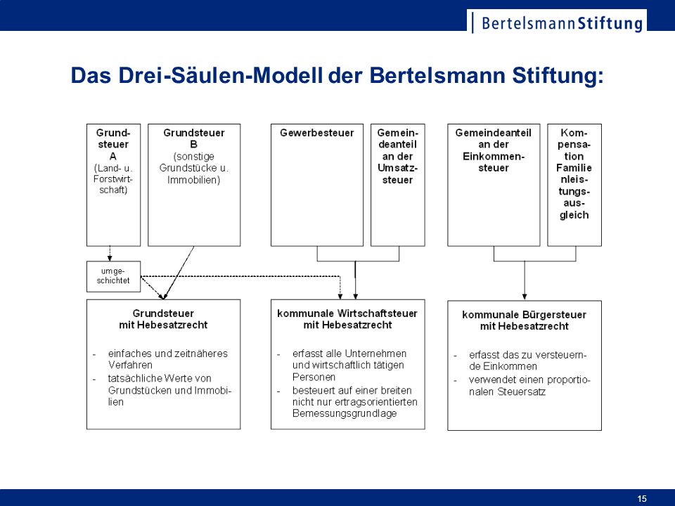 Das Drei-Säulen-Modell der Bertelsmann Stiftung: