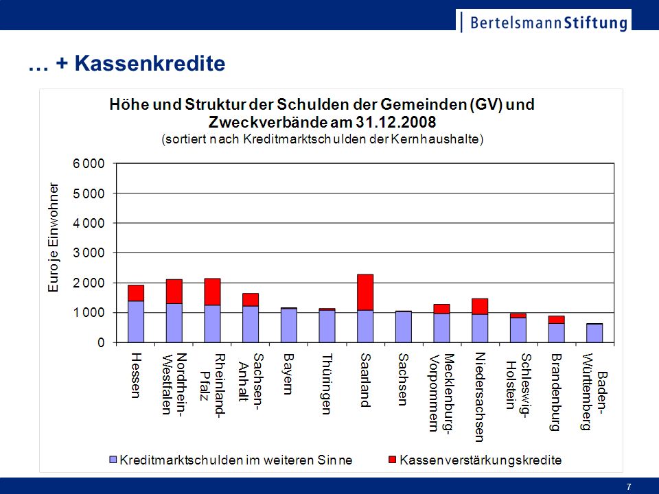 … + Kassenkredite Reihenfolge der Bundesländer verschiebt sich plötzlich. Saarland an der Spitze mit über2.000 € pro Kopf. (Saarbrücken)