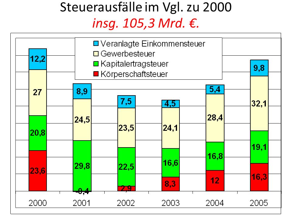Steuerausfälle im Vgl. zu 2000 insg. 105,3 Mrd. €.