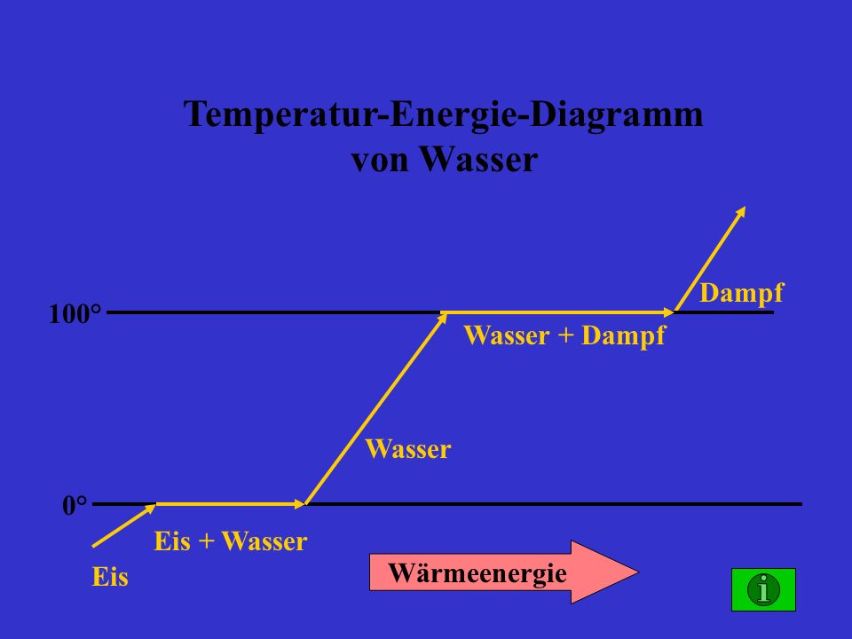 Temperatur-Energie-Diagramm von Wasser