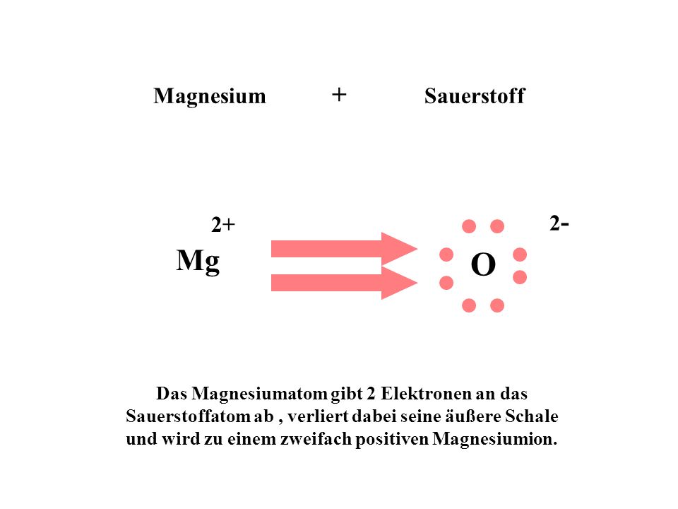 Magnesium + Sauerstoff