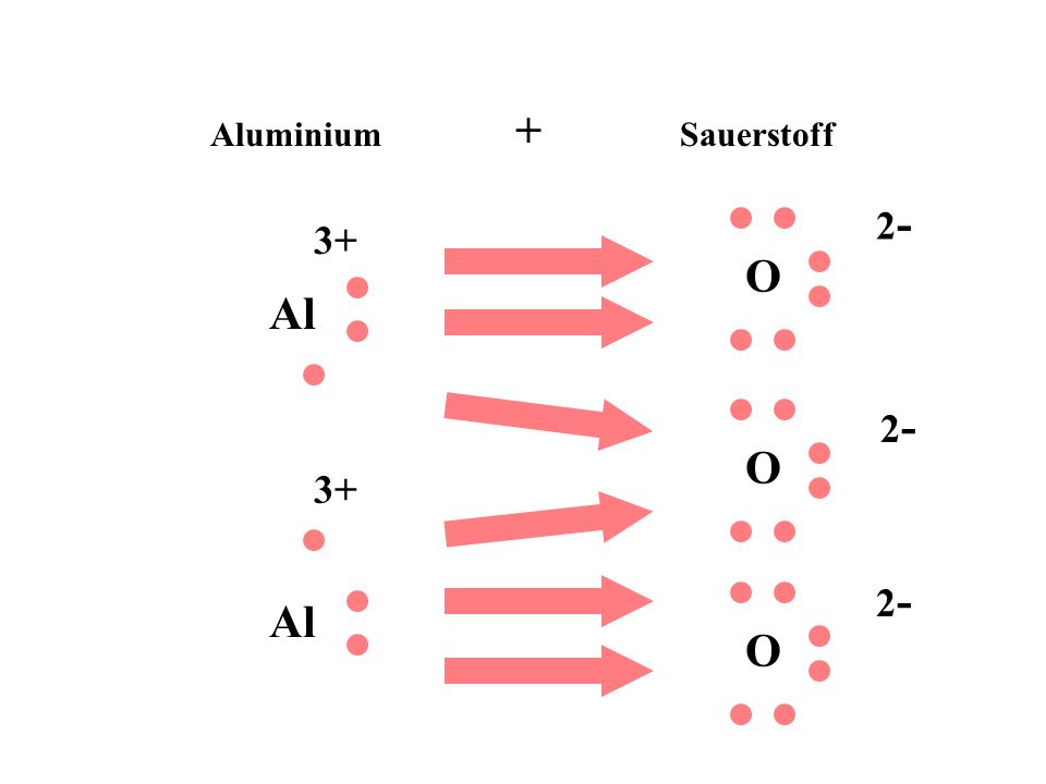 Aluminium + Sauerstoff