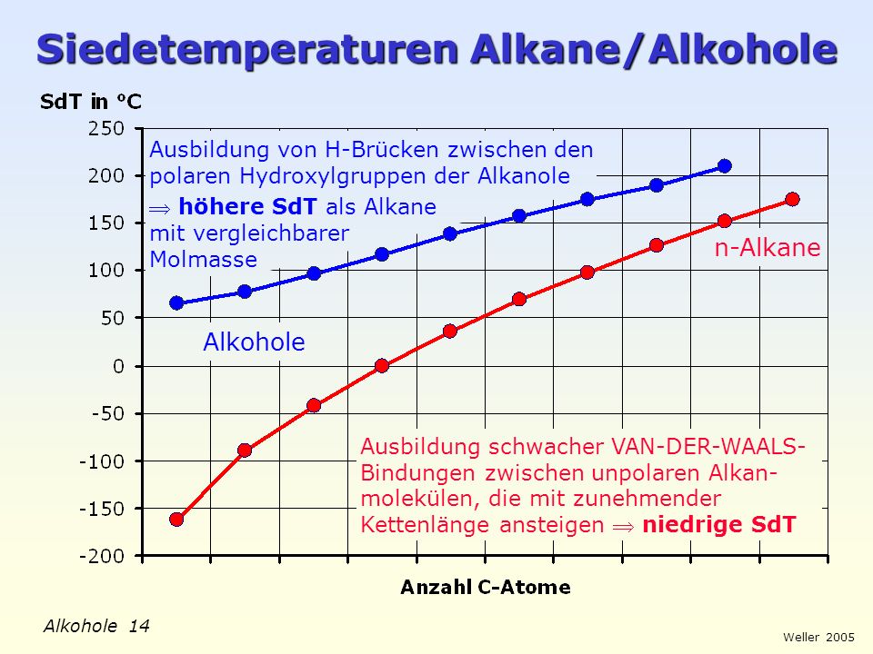 Siedetemperaturen Alkane/Alkohole