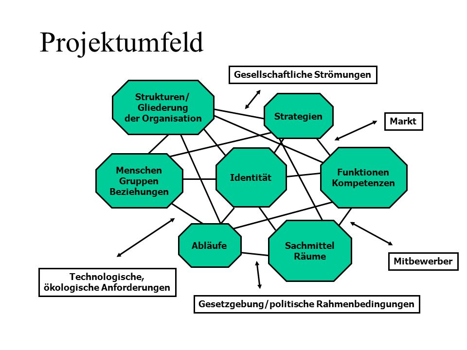 Projektumfeld Gesellschaftliche Strömungen Strukturen/ Gliederung