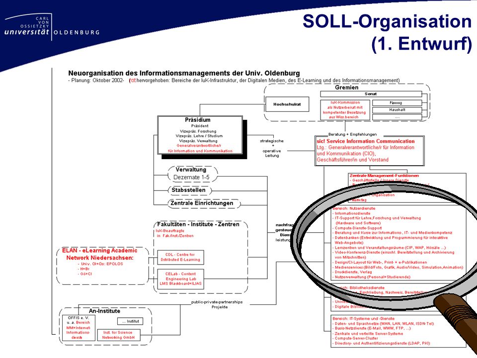 SOLL-Organisation (1. Entwurf)