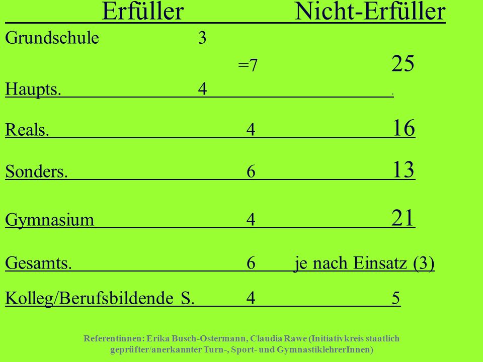 Erfüller. Nicht-Erfüller Grundschule. 3. =7. 25 Haupts. 4. Reals. 4