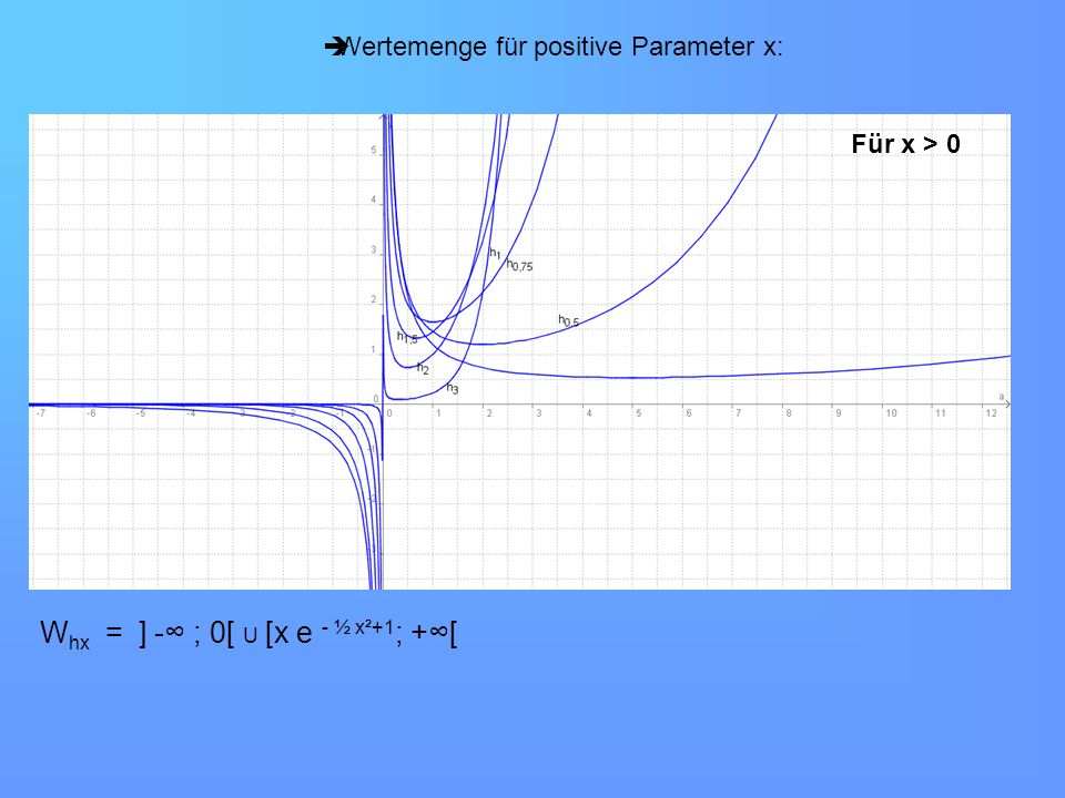 Wertemenge für positive Parameter x: