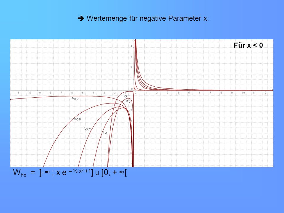  Wertemenge für negative Parameter x: