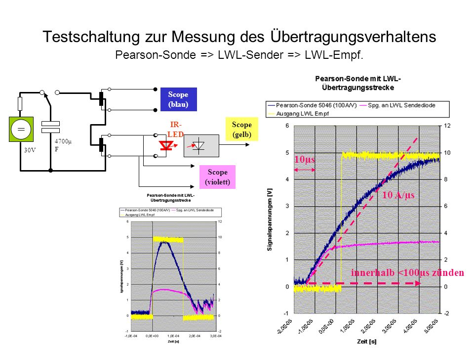 Testschaltung zur Messung des Übertragungsverhaltens Pearson-Sonde => LWL-Sender => LWL-Empf.
