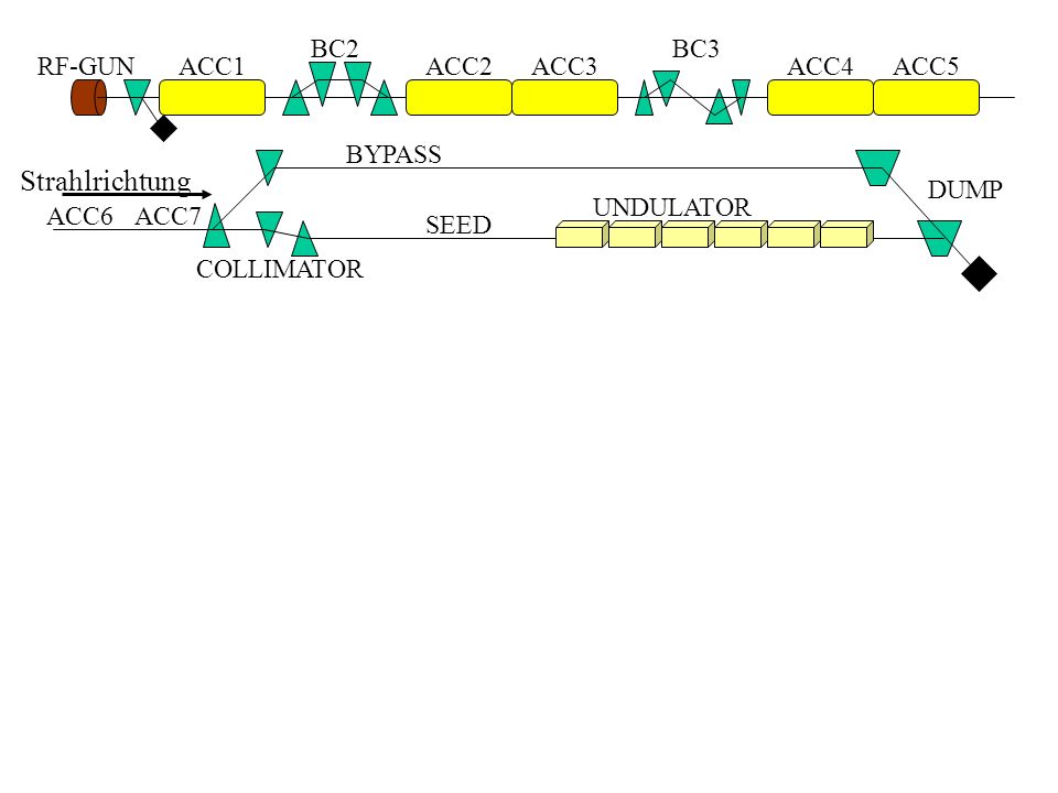 Strahlrichtung BC2 BC3 RF-GUN ACC1 ACC2 ACC3 ACC4 ACC5 BYPASS DUMP