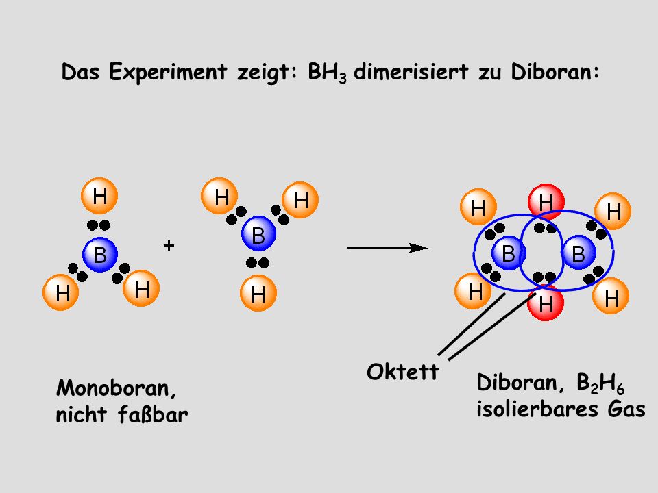 Das Experiment zeigt: BH3 dimerisiert zu Diboran: