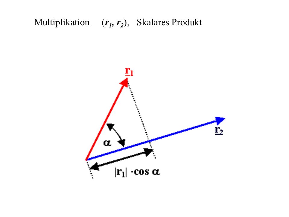 Multiplikation (r1, r2), Skalares Produkt