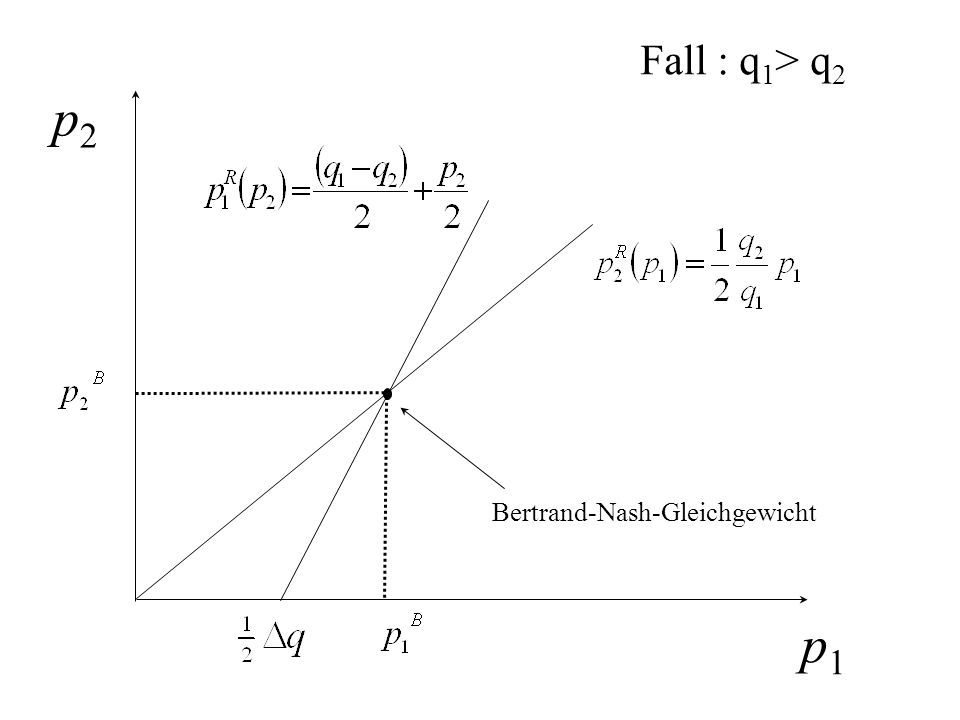 Fall : q1> q2 p2 Bertrand-Nash-Gleichgewicht p1