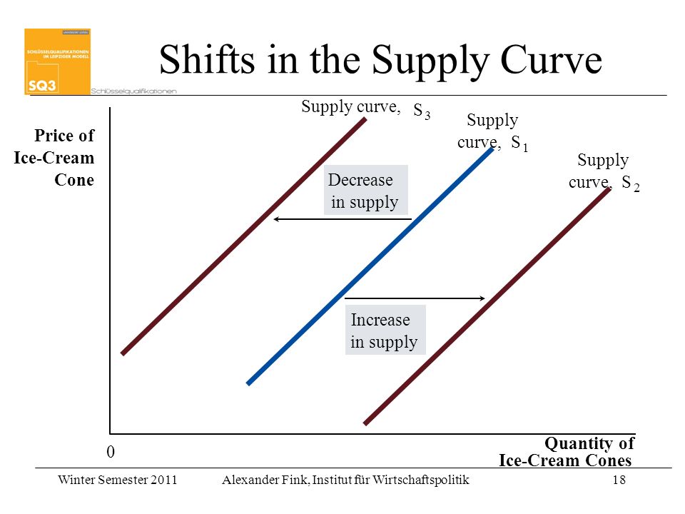Shifts in the Supply Curve