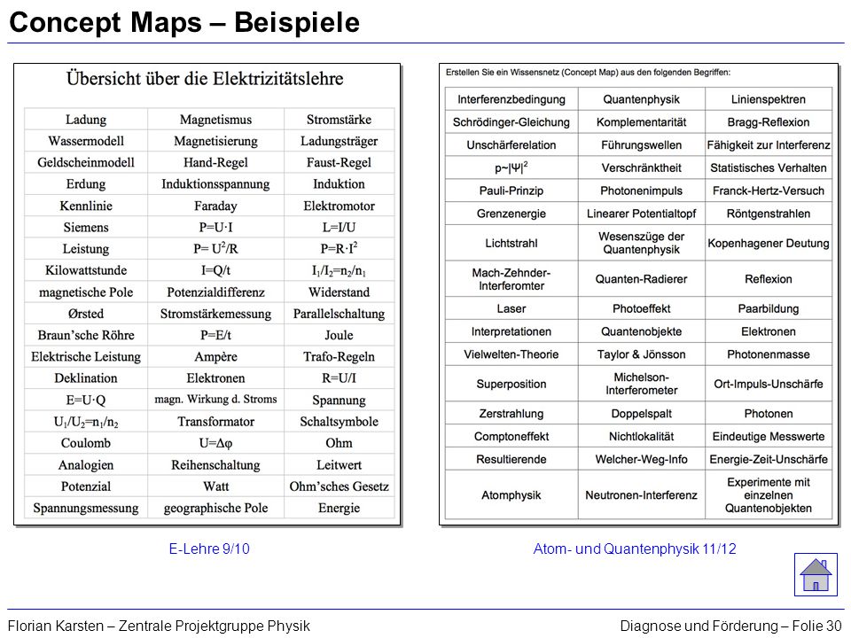 Concept Maps – Beispiele