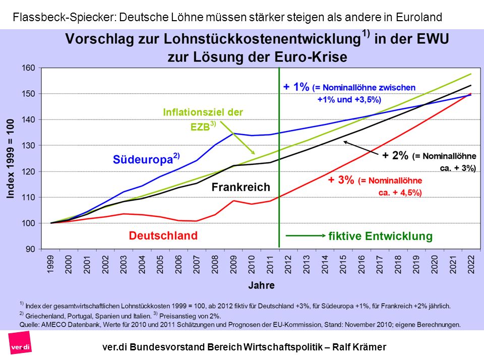 Flassbeck-Spiecker: Deutsche Löhne müssen stärker steigen als andere in Euroland