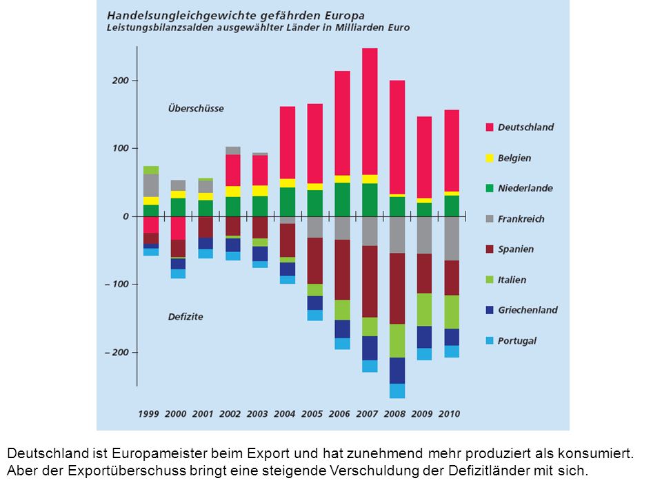 Deutschland ist Europameister beim Export und hat zunehmend mehr produziert als konsumiert.