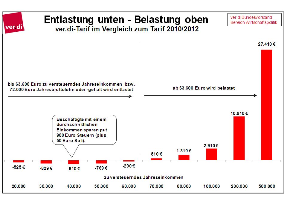 Der von ver.di geforderte Einkommensteuertarif würde Entlastungen von maximal 912 Euro plus Soli, also etwa 960 Euro im Jahr bei bedeuten.