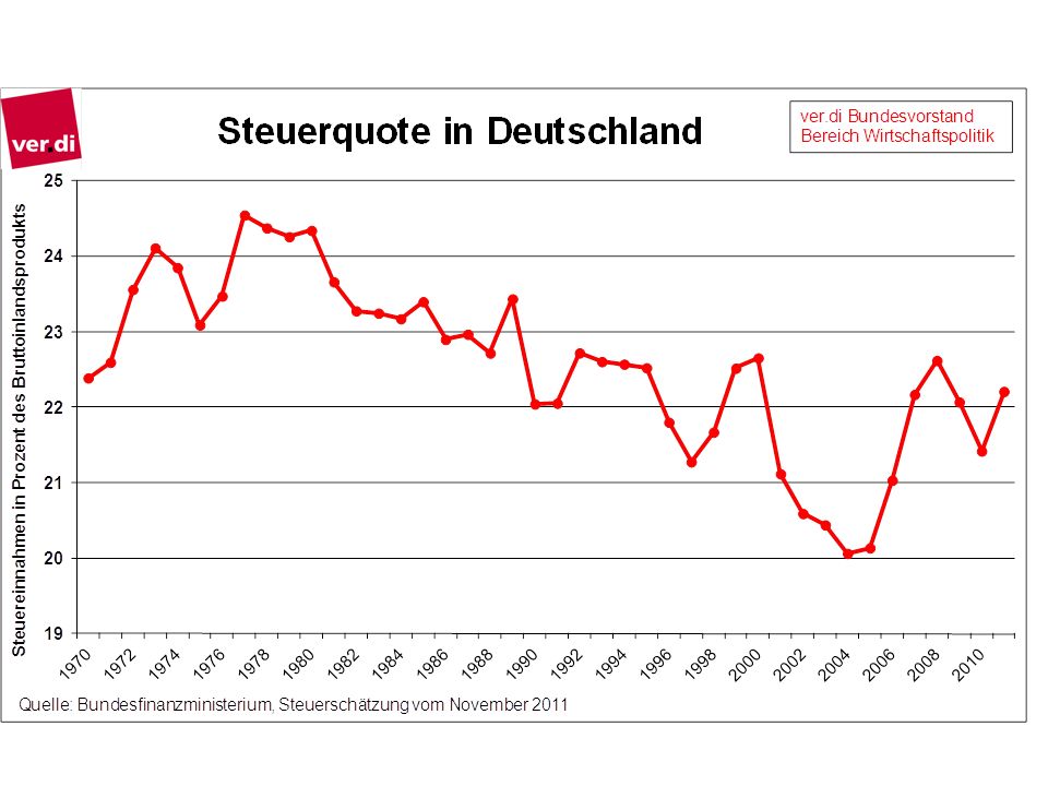 Die Steuerquote, also die Steuereinnahmen im Verhältnis zur Wirtschaftsleistung, als Maß für die gesamtwirtschaftliche Höhe der effektiven Steuern, ist in den letzten Jahrzehnten in Deutschland nicht gestiegen, sondern gegenüber 1980 gesunken.