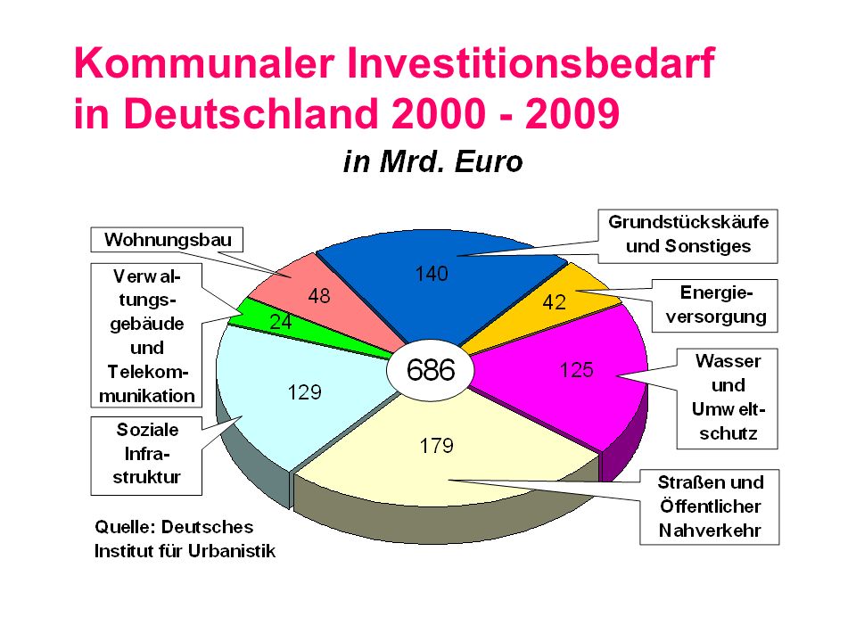 Kommunaler Investitionsbedarf in Deutschland