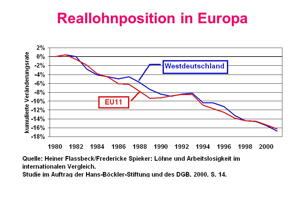 Reallohnposition in Europa