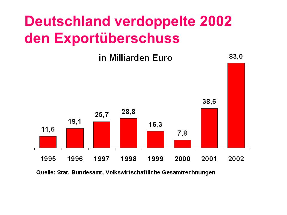 Deutschland verdoppelte 2002 den Exportüberschuss