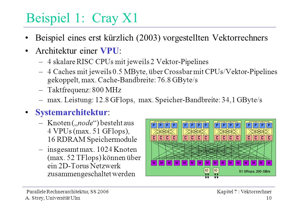 Beispiel 1: Cray X1 Beispiel eines erst kürzlich (2003) vorgestellten Vektorrechners. Architektur einer VPU: